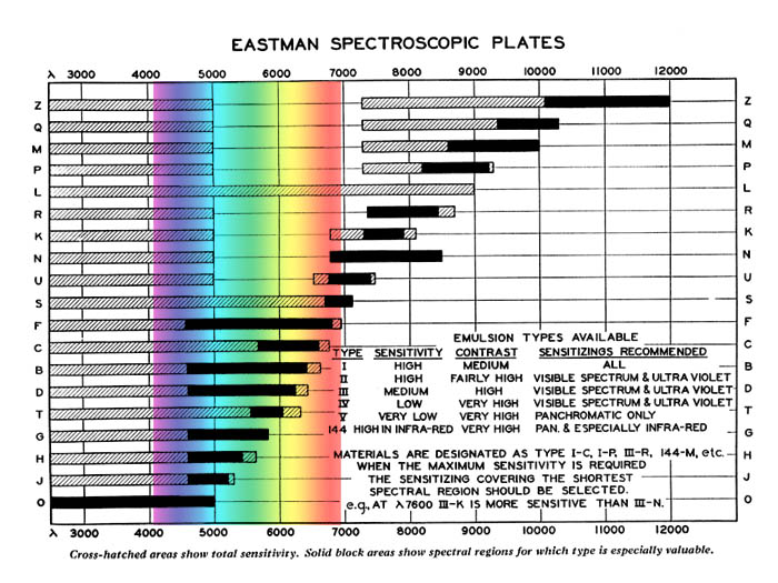 Eastman Kodak plate sensitivities